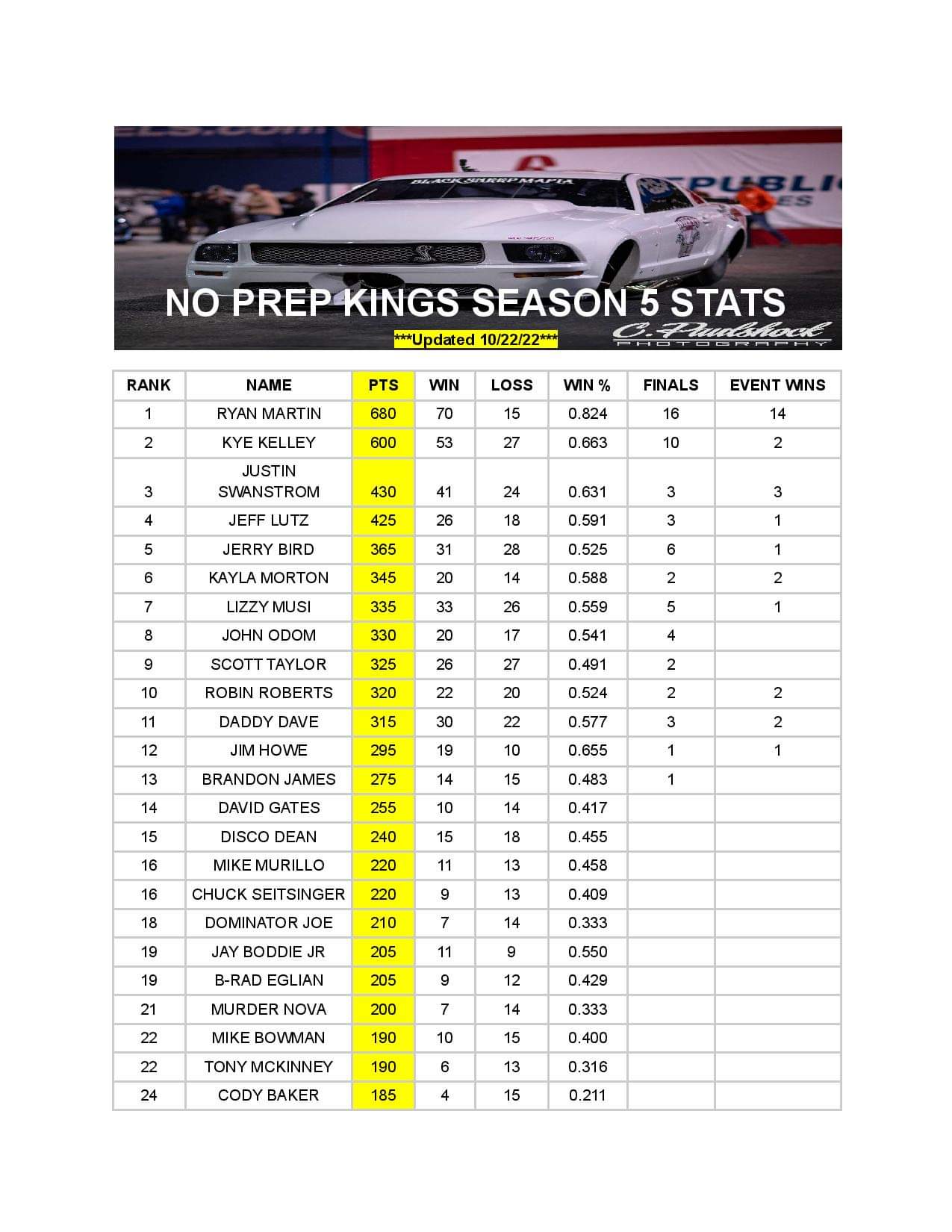 STREET OUTLAWS NO PREP KINGS POINTS LEADERBOARD 