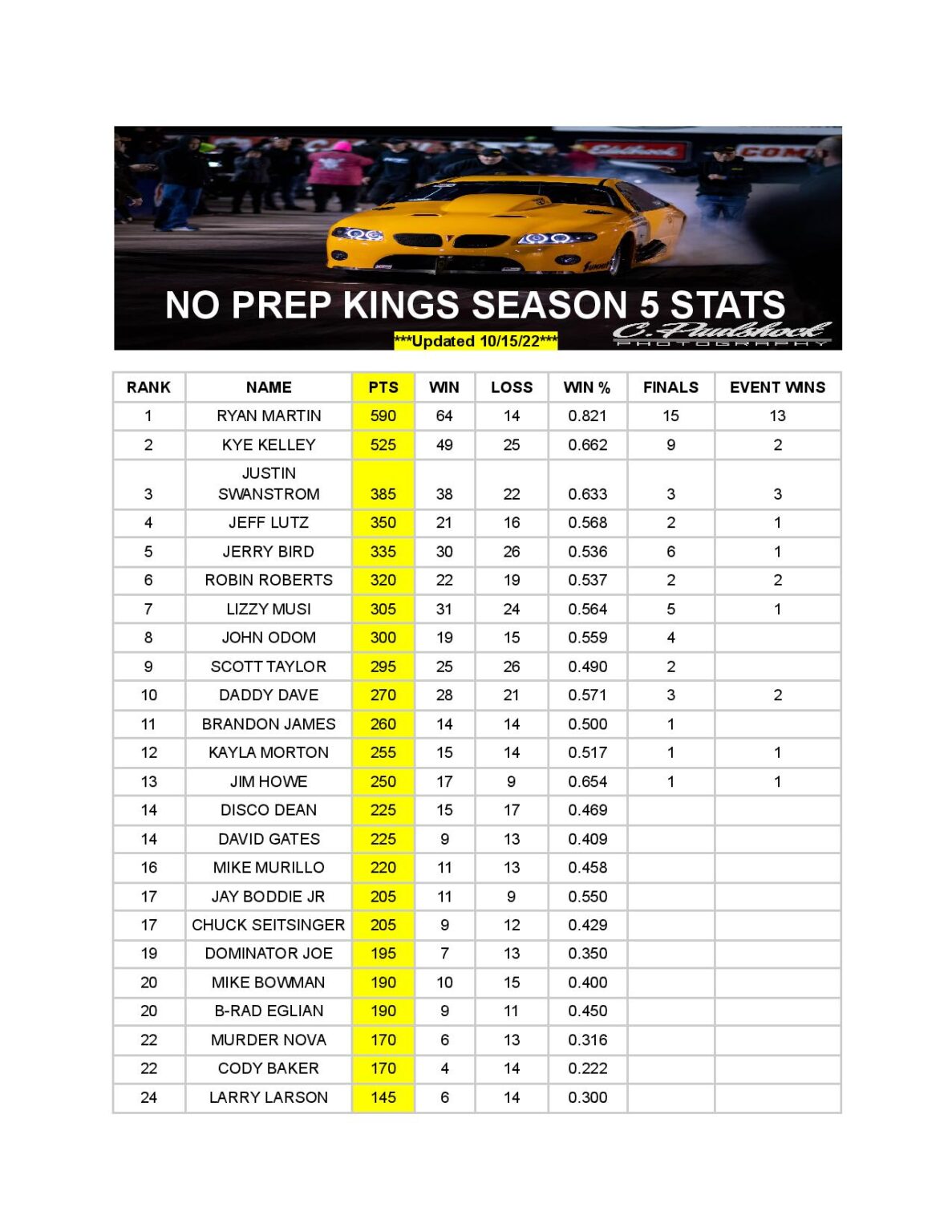 STREET OUTLAWS NO PREP KINGS POINT STANDINGS AFTER ROCKINGHAM DRAGWAY