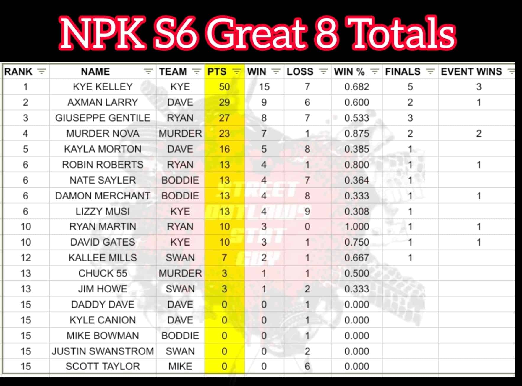 Street Outlaws No Prep Kings Points Standings Season 6 Leaderboard NPK