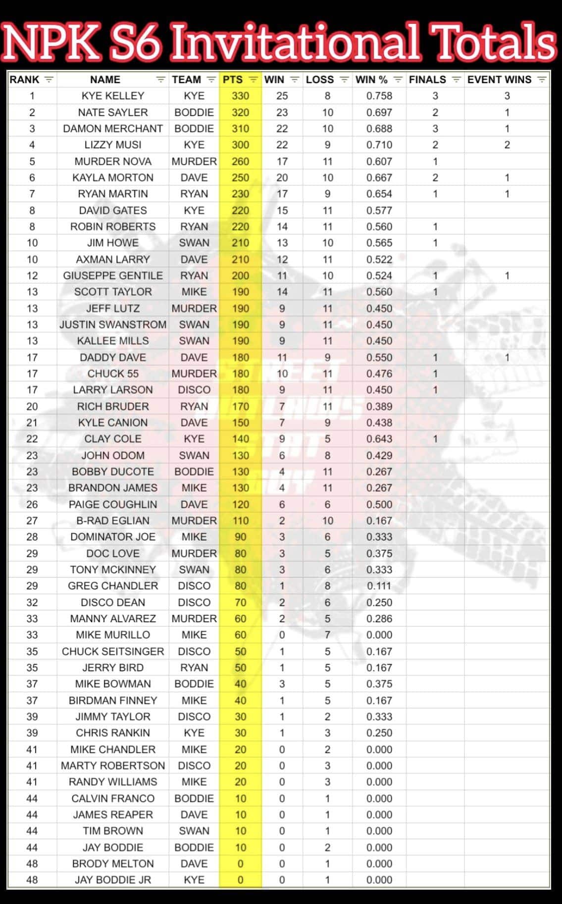 Street Outlaws No Prep Kings Points Standings Season 6 Leaderboard NPK