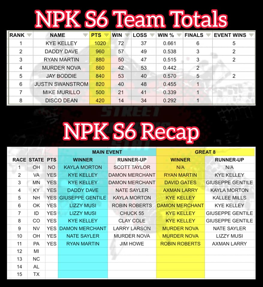 Street Outlaws No Prep Kings Points Standings Season 6 Leaderboard NPK