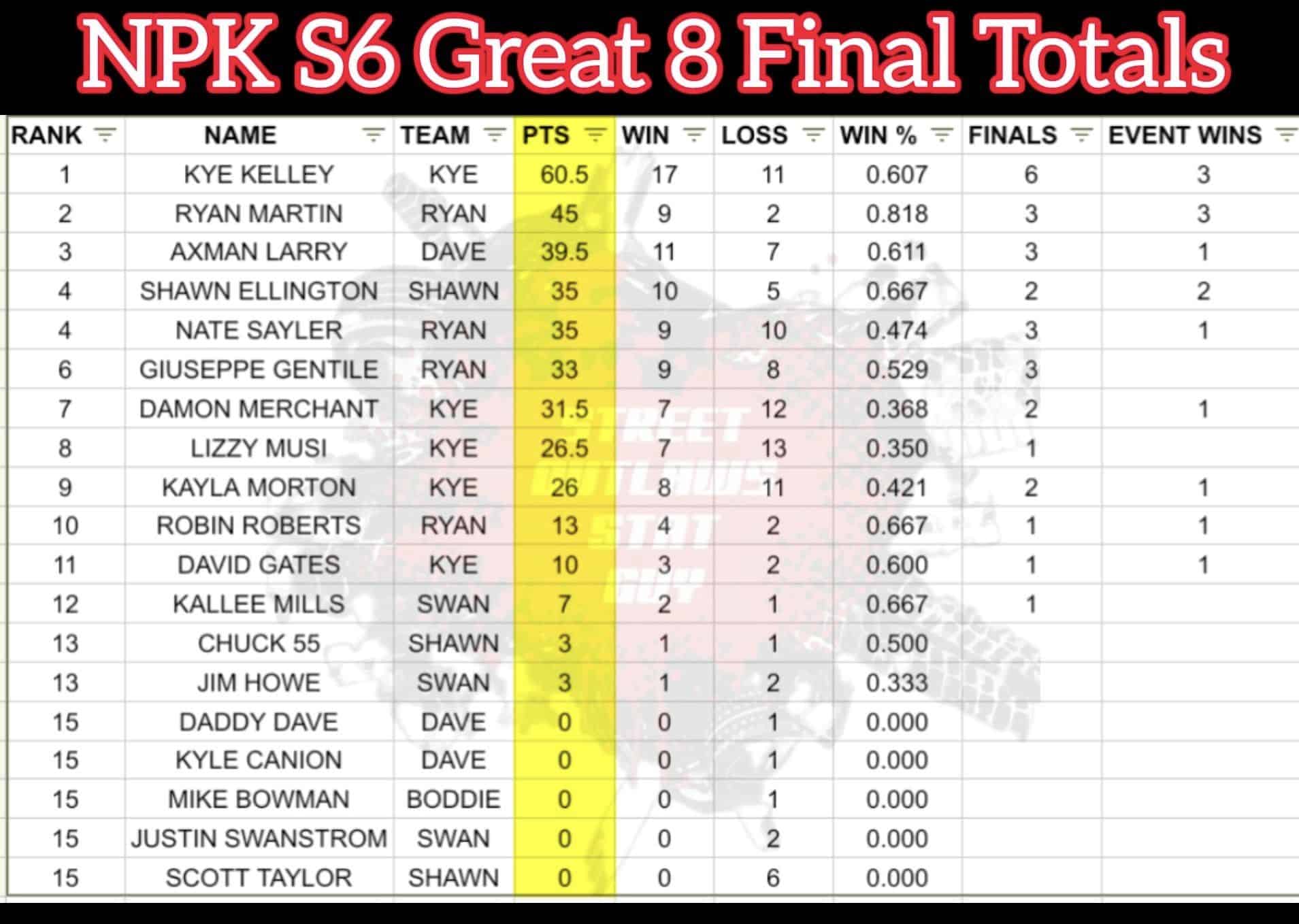 Street Outlaws No Prep Kings Points Standings Season 6 Leaderboard NPK