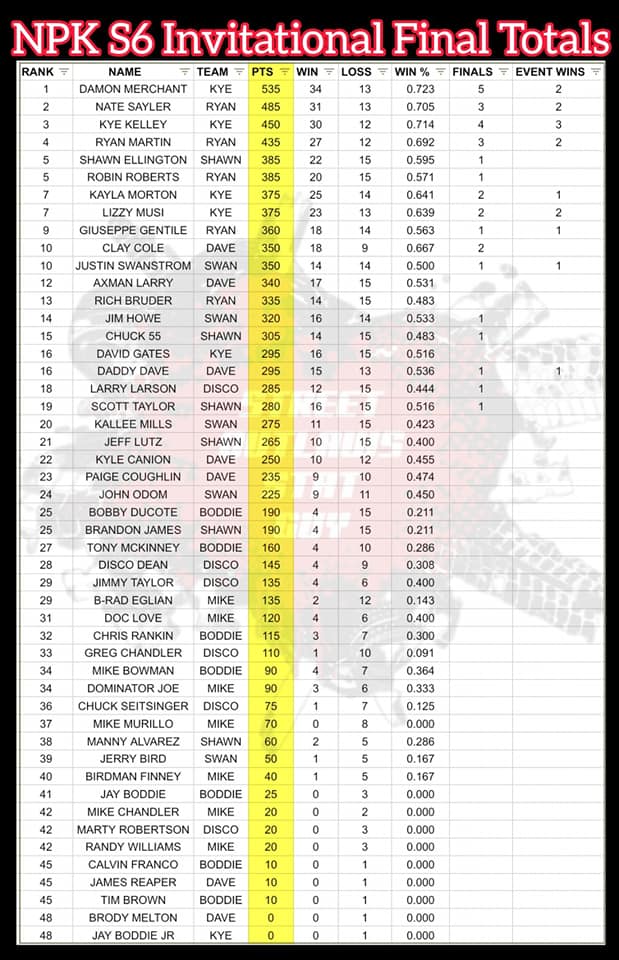 Street Outlaws No Prep Kings Points Standings Season 6 Leaderboard NPK