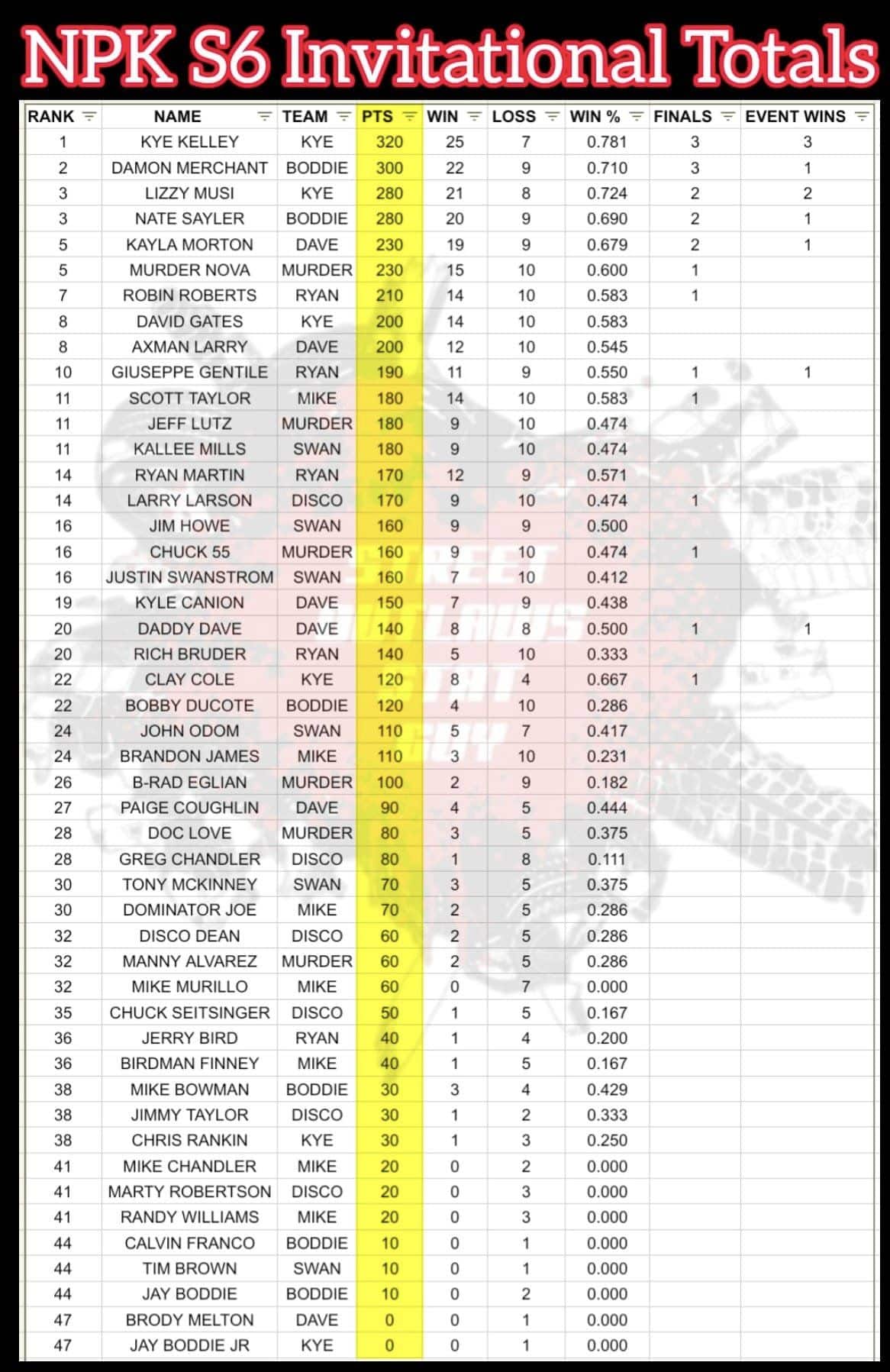 STREET OUTLAWS NO PREP KINGS POINT STANDINGS
