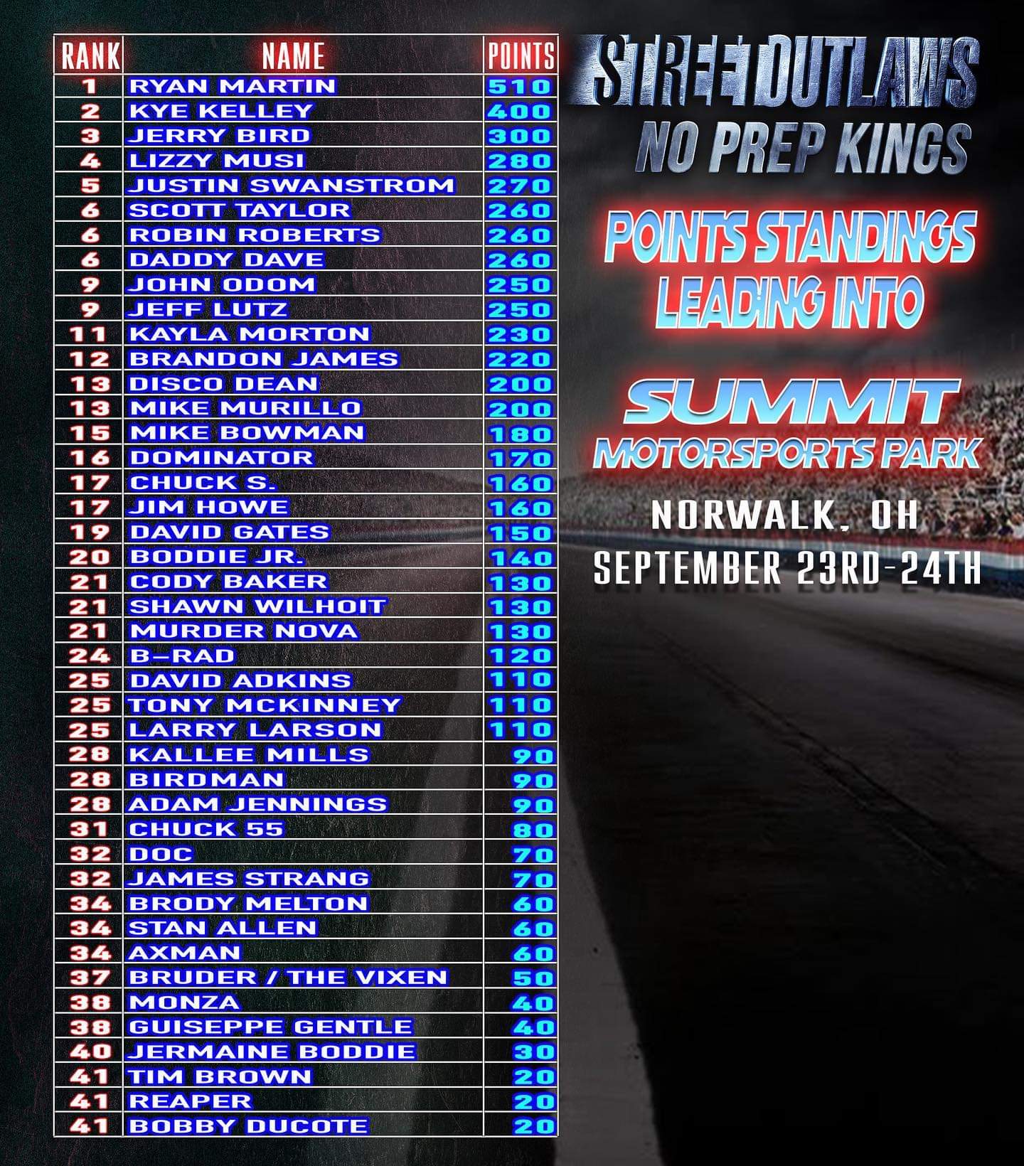 STREET OUTLAWS POINT STANDINGS LEADING INTO SUMMIT MOTORSPORTS PARK THIS WEEKEND