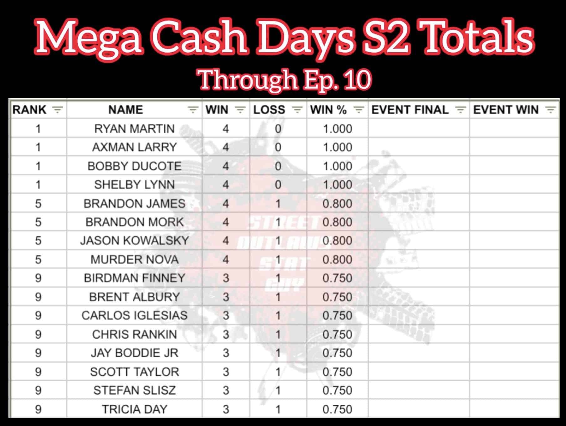 Only 16 remain in Season 2 of Mega Cash Days
#streetoutlaws #dragracing