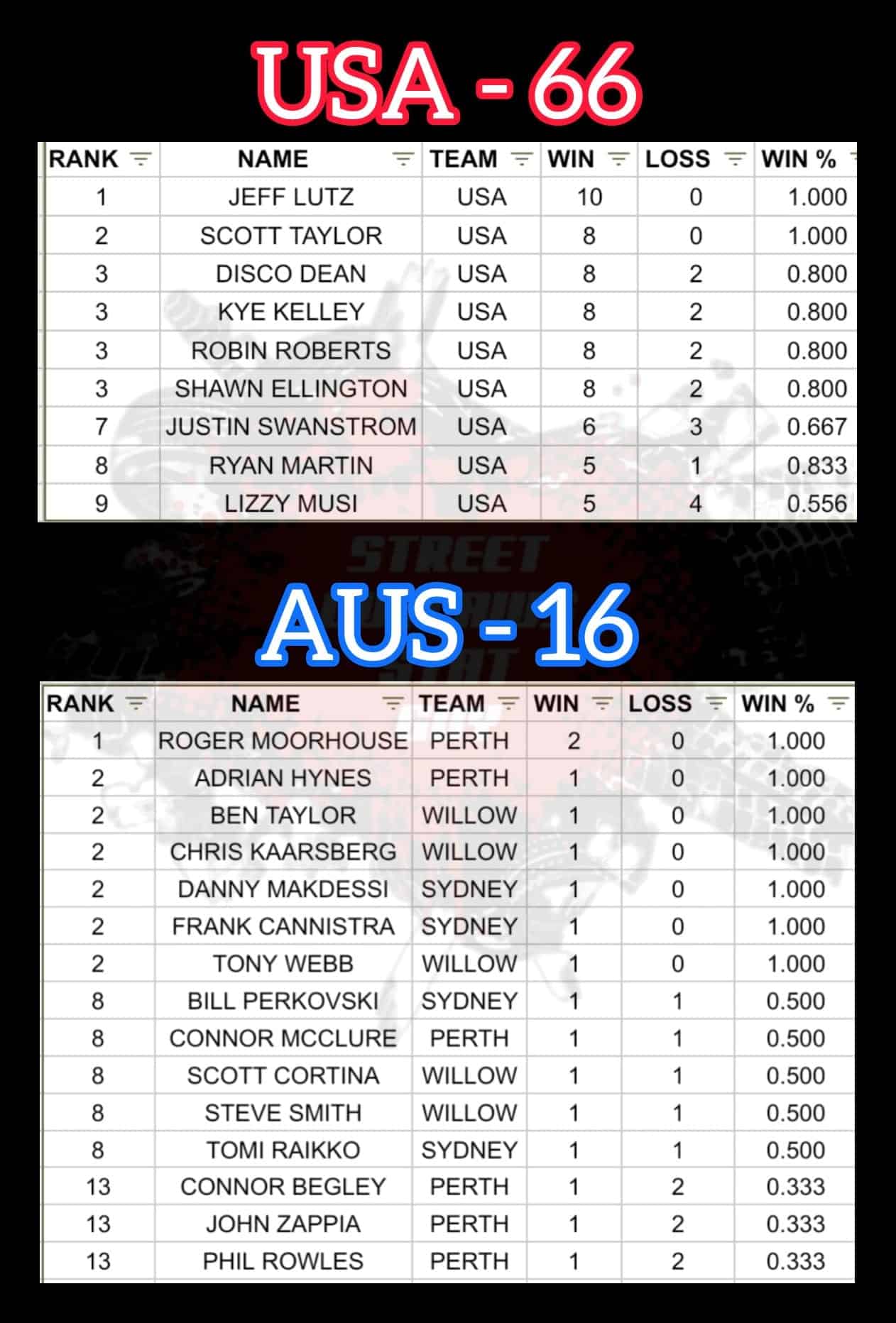 STREET OUTLAWS VS THE WORLD POINTS LEADERBOARD AUSTRALIA